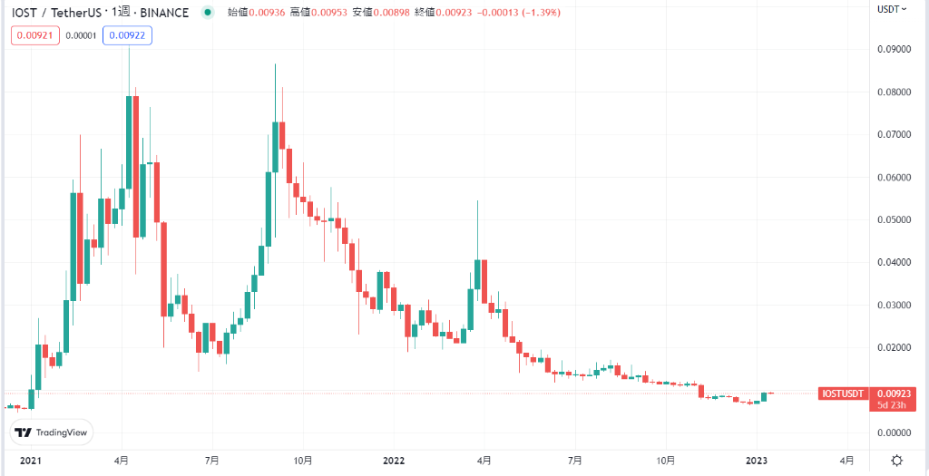 IOSTの2021年〜2023年現在までの価格推移