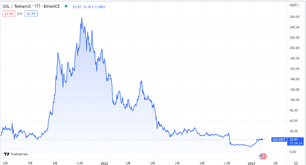 SOL現在の価格動向