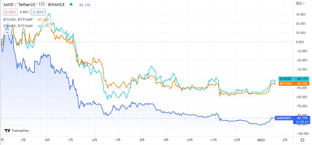 sandと主要通貨の比較