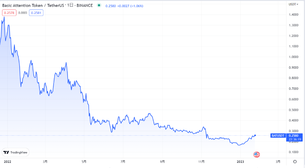 【2023年】BATの現在の価格