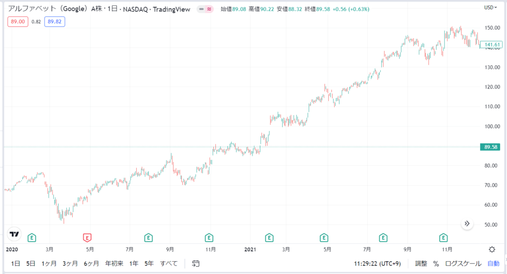 アルファベット(Google)株