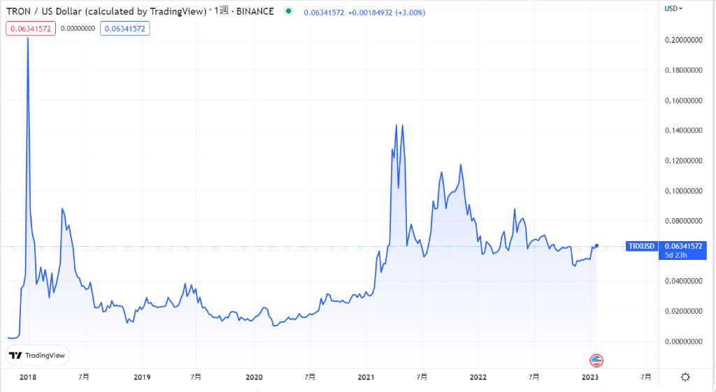 トロン(TRON/TRX)のこれまでの価格動向