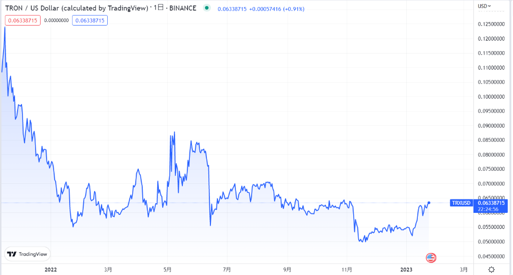 トロン(TRON/TRX)の現在の価格動向