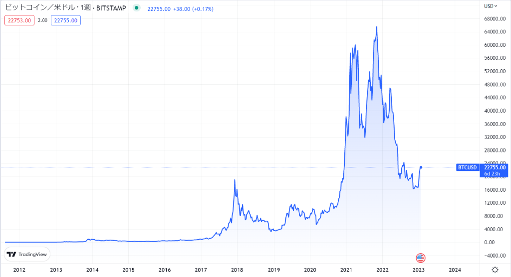 ビットコインのこれまでの価格動向