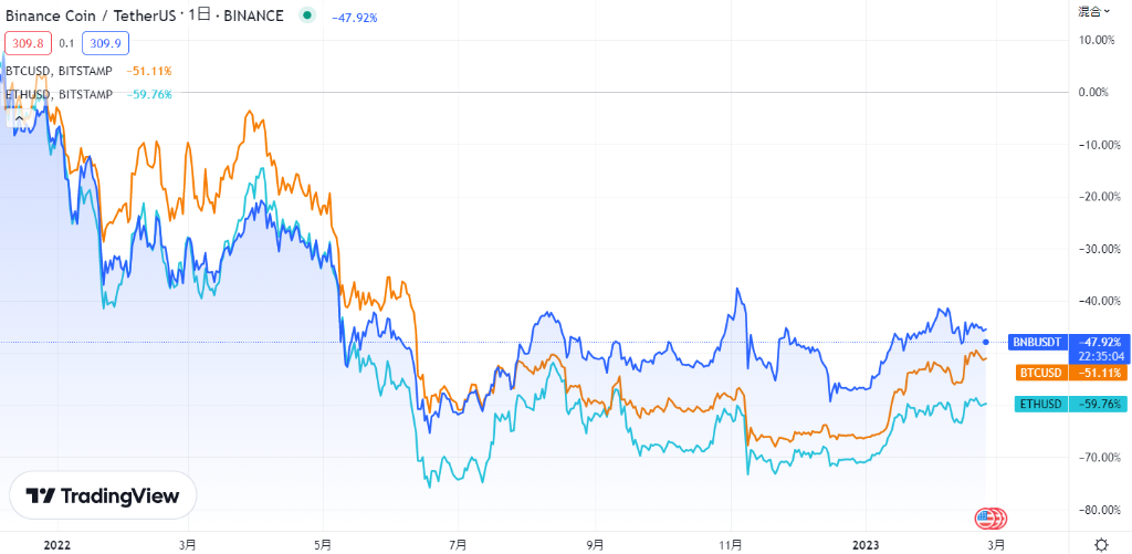BNBと主要通貨の比較