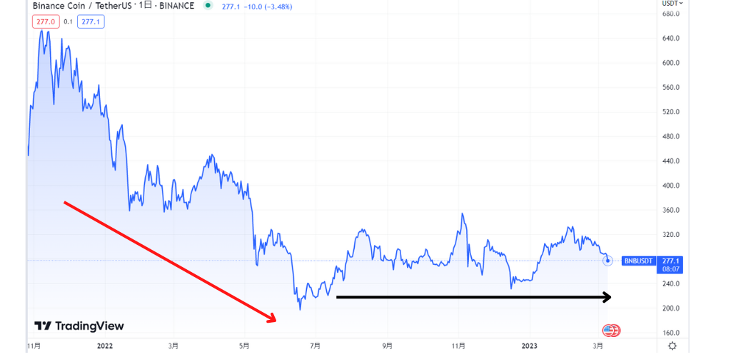 BNB現在の価格動向