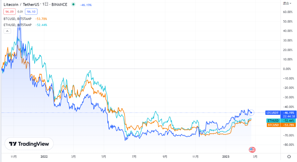 LTCと主要通貨の比較