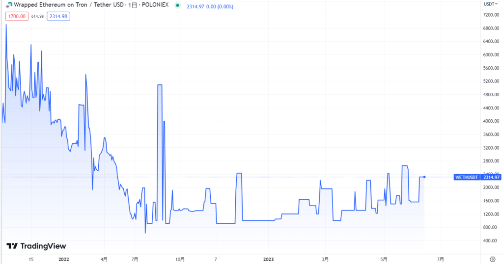 WETHの現在の価格動向