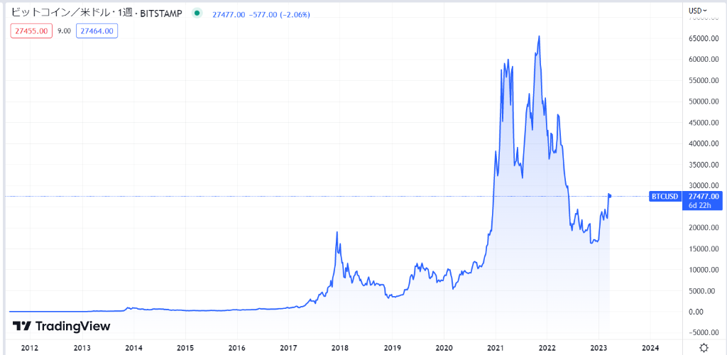 ビットコイン(BTC)・仮想通貨の今後の見通しは?価格予想・将来性を徹底解説! | Market α(マーケットアルファ)