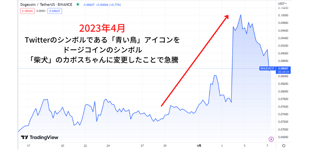 DOGEコインと主要通貨の比較