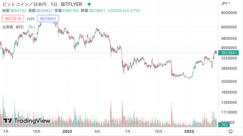 仮想通貨市場全体の価格変動