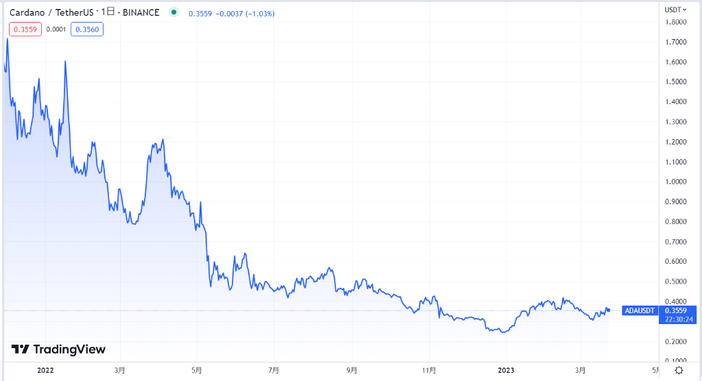 エイダコイン(ADA/Cardano)の現在の価格動向