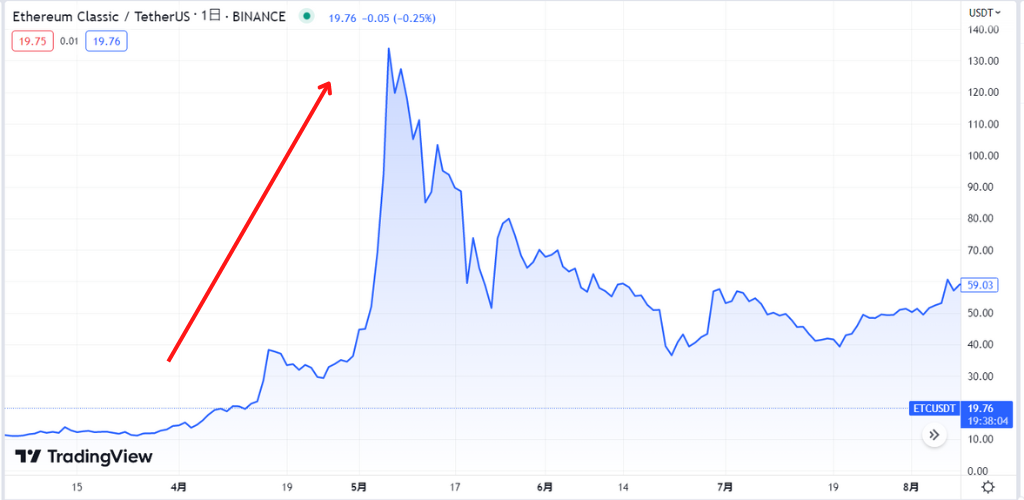 2021年5月の価格変動と要因