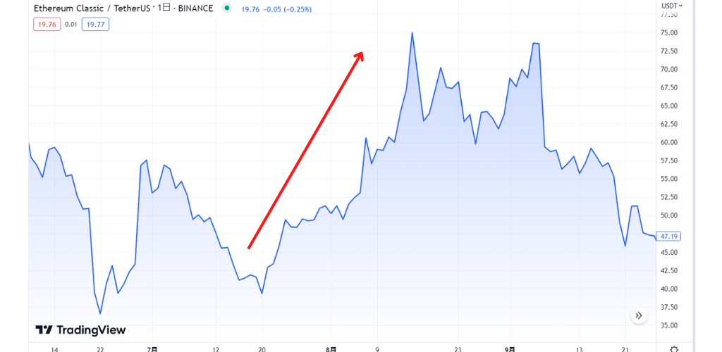 2021年7月の価格変動と要因