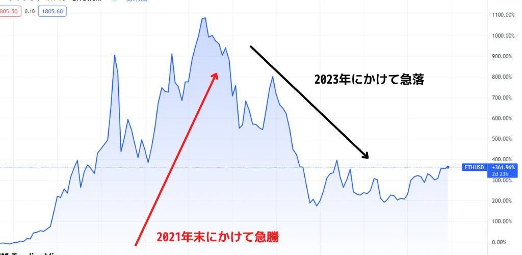 2021年以降の価格動向