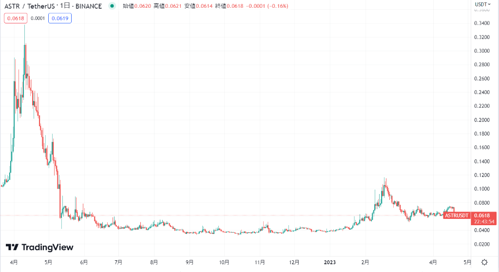 Astar Network(ASTR)の現在の価格動向