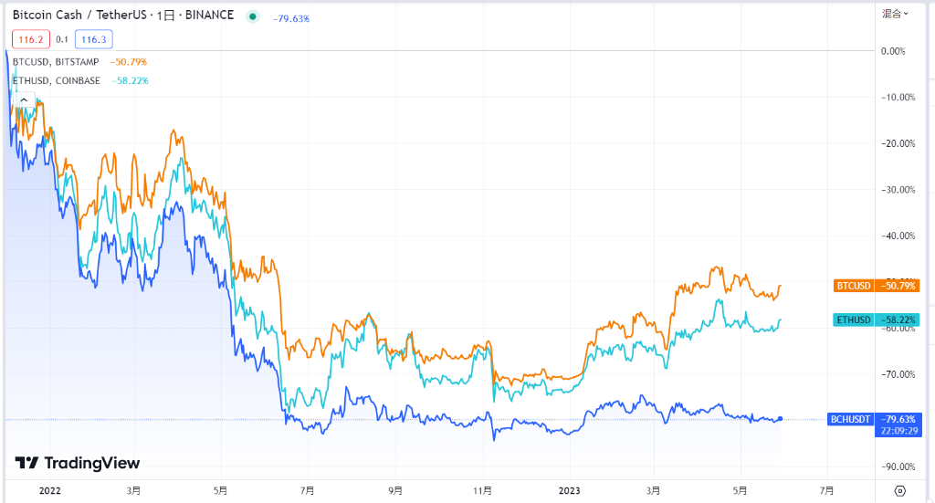 BCHと主要通貨の比較