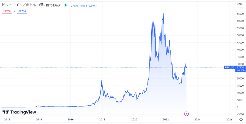 ビットコインのこれまでの価格動向