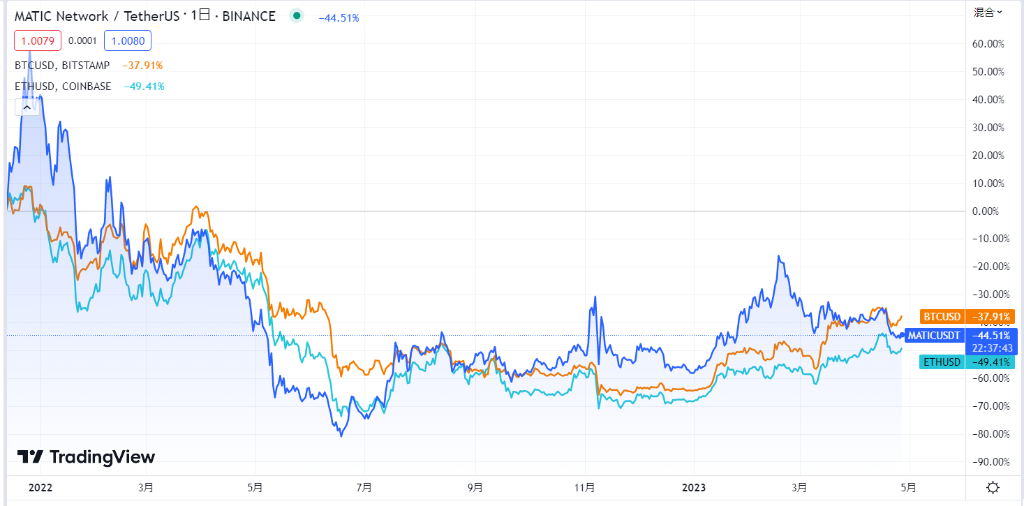 MATICと主要通貨比較