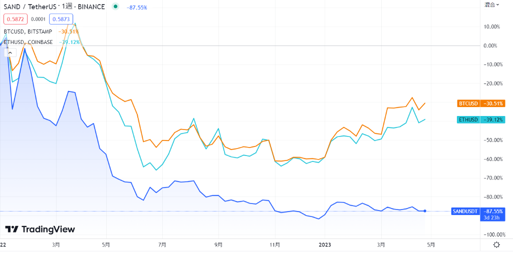 SAND主要通貨の価格比較