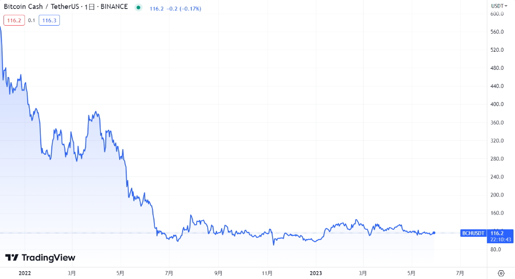 【2023年5月】ビットコインキャッシュの現在の価格動向