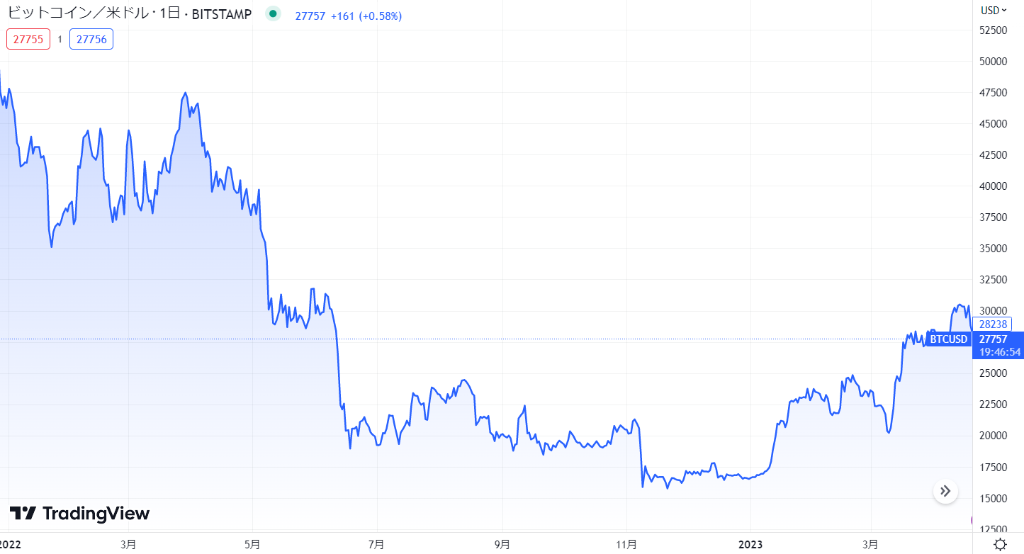 【2023年】ビットコイン（BTC）の現在の価格動向