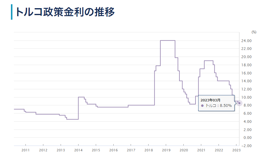 トルコリラ政策金利推移