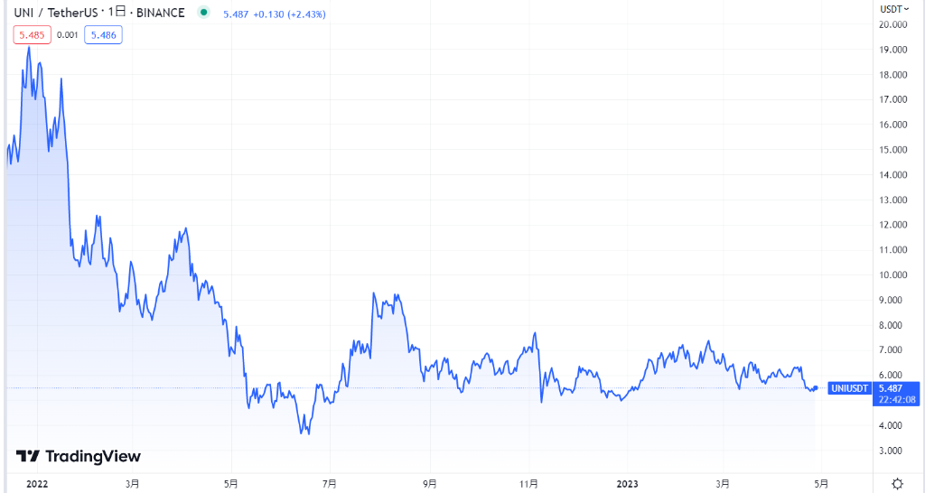 トークンUNIの価格動向