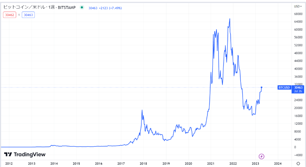 ビットコインの価格が不安定