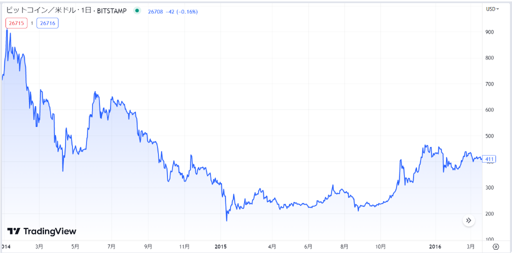 2014年～2014年の値動き