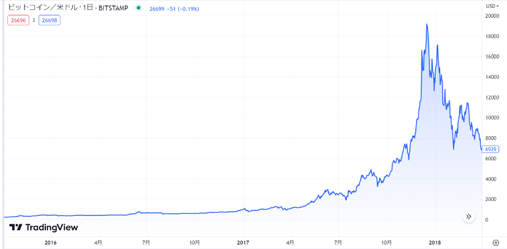 2016年～2018年までの値動き