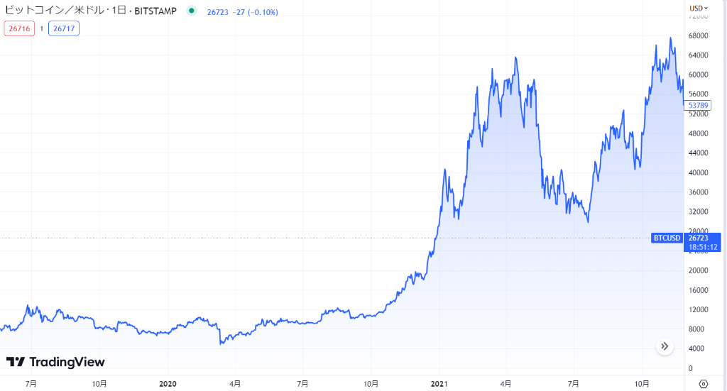 2020年～2021年までの値動き