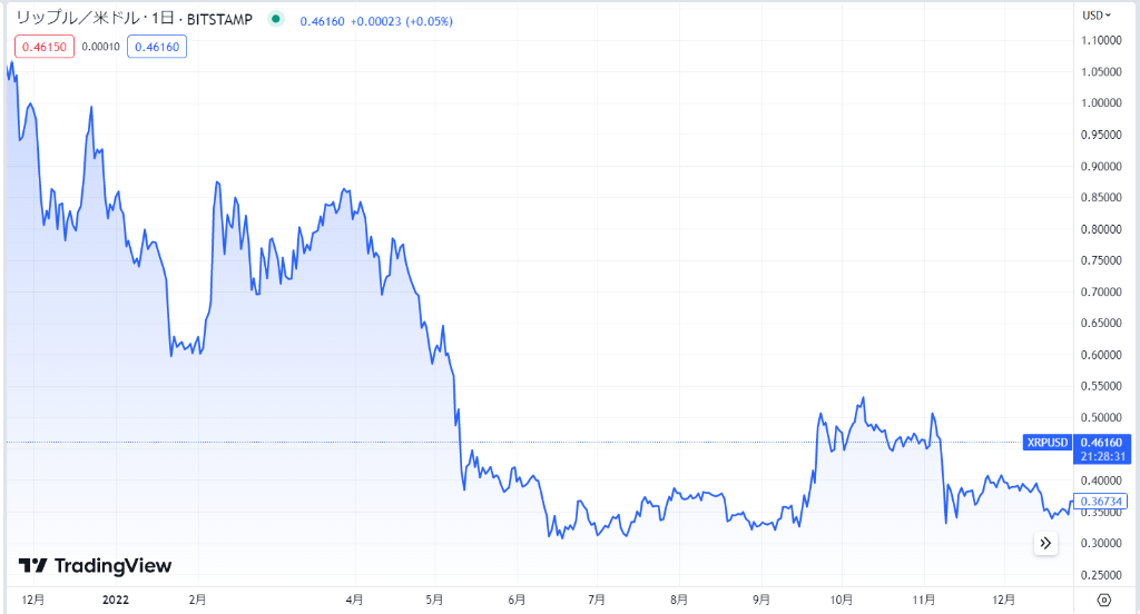 2022年：仮想通貨市場全体の下落に連動