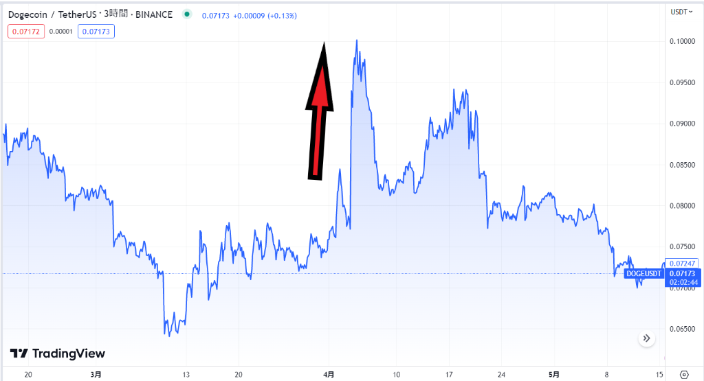 2023年4月のドージコイン高騰