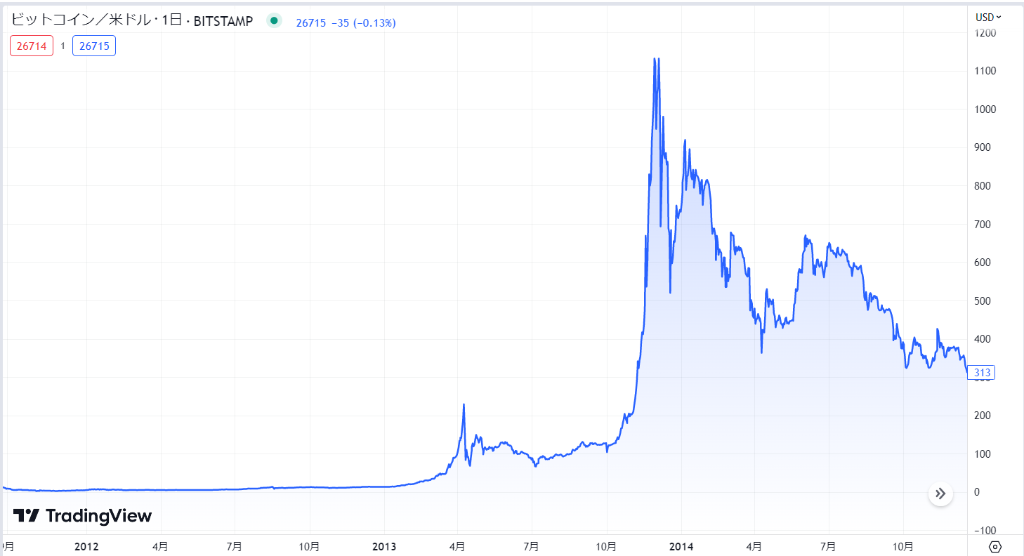 上場～2014年までの値動き