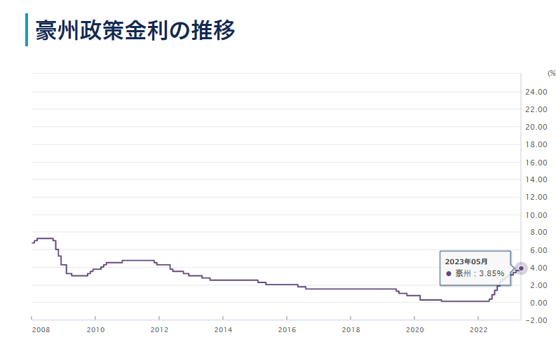 オーストラリアの政策金利の動向