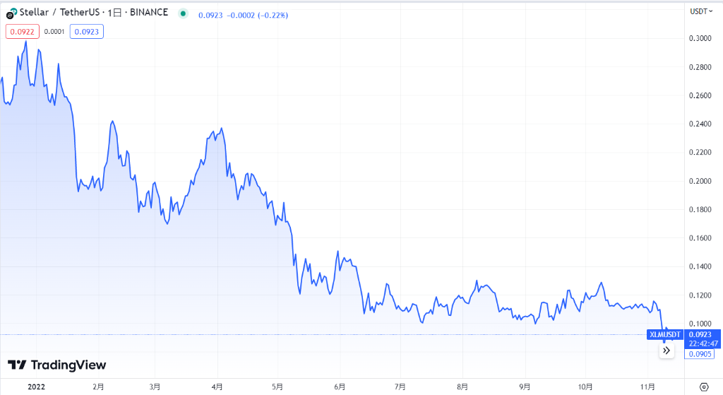 2022年の価格動向