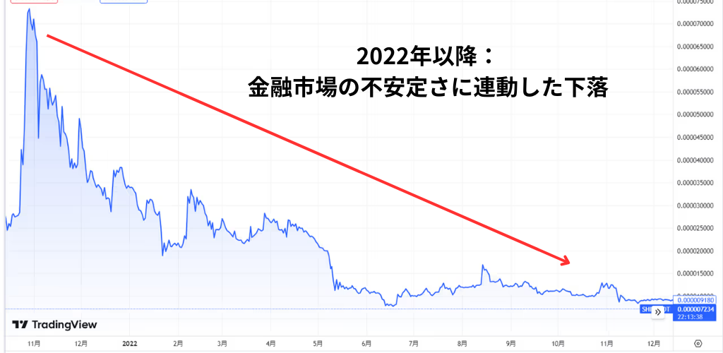 2022年以降：金融市場の不安定さによって連動した下落