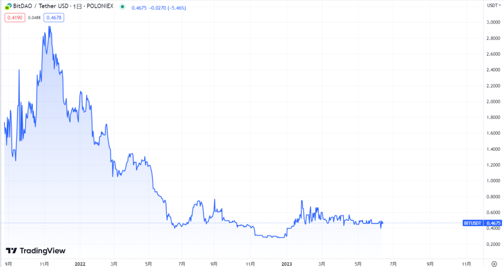 BitDAO(BIT)のこれまでの価格動向