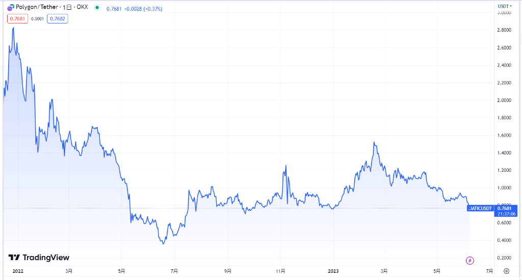 2022年：仮想通貨市場全体での下落に連動