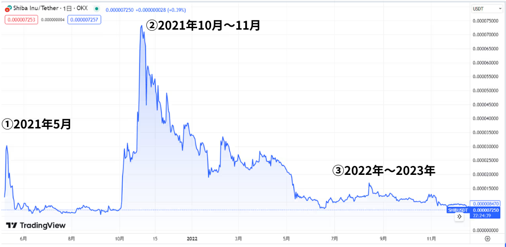 SHIBA INU (SHIB)のこれまでの価格動向