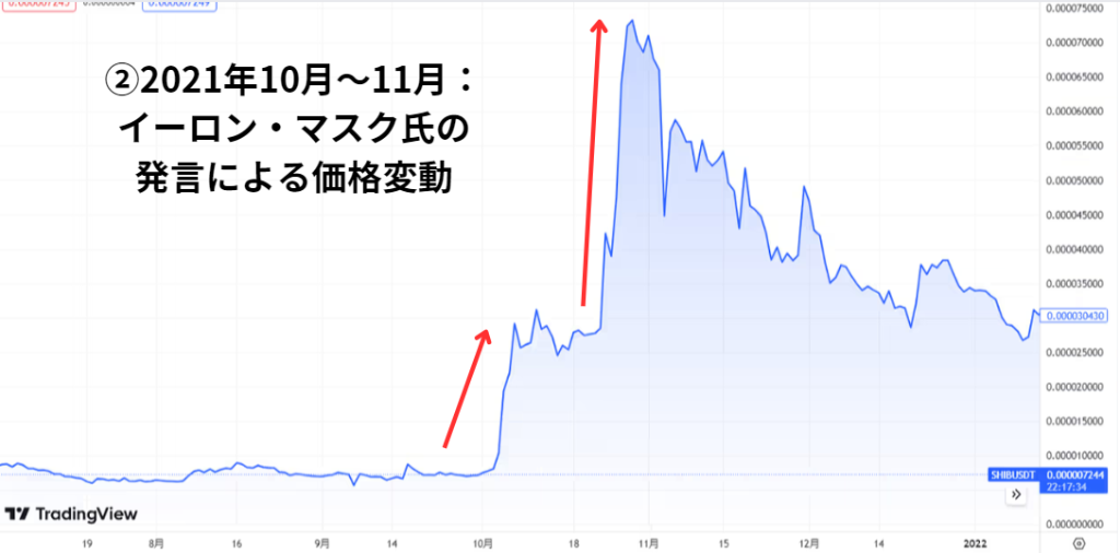 ②2021年10月〜11月：イーロン・マスク氏の発言による価格変動