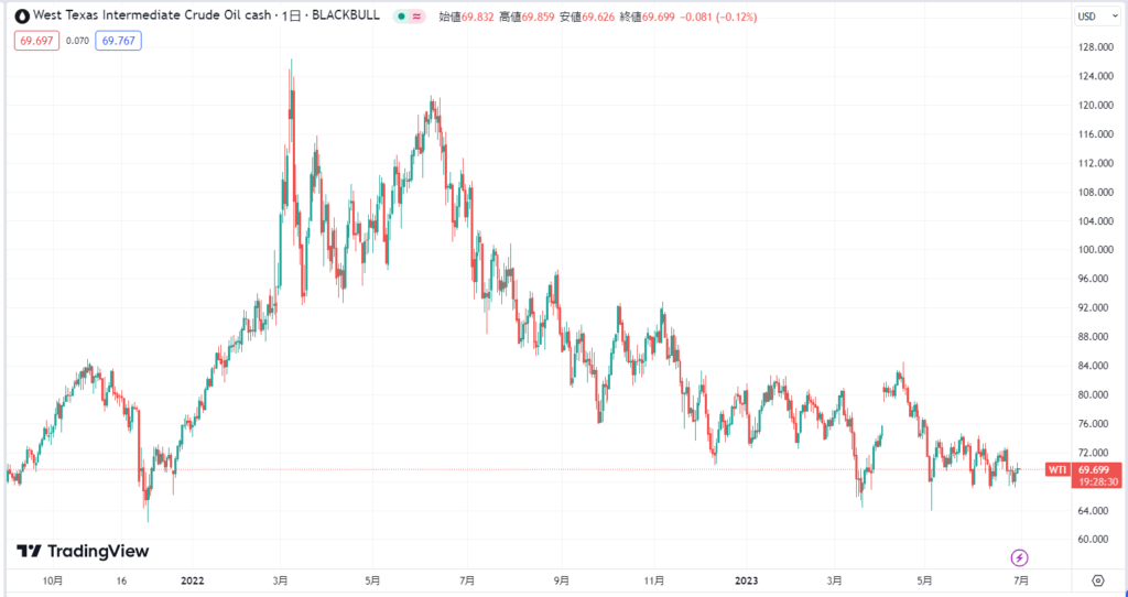 原油価格の下落により価格が下落する可能性がある