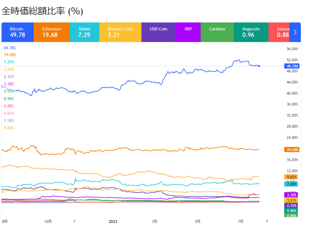 仮想通貨の代表格として注目されているから