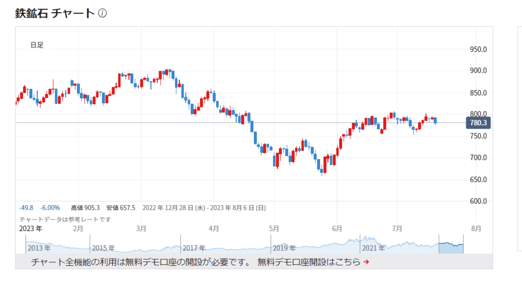 鉄鉱石現在の価格動向