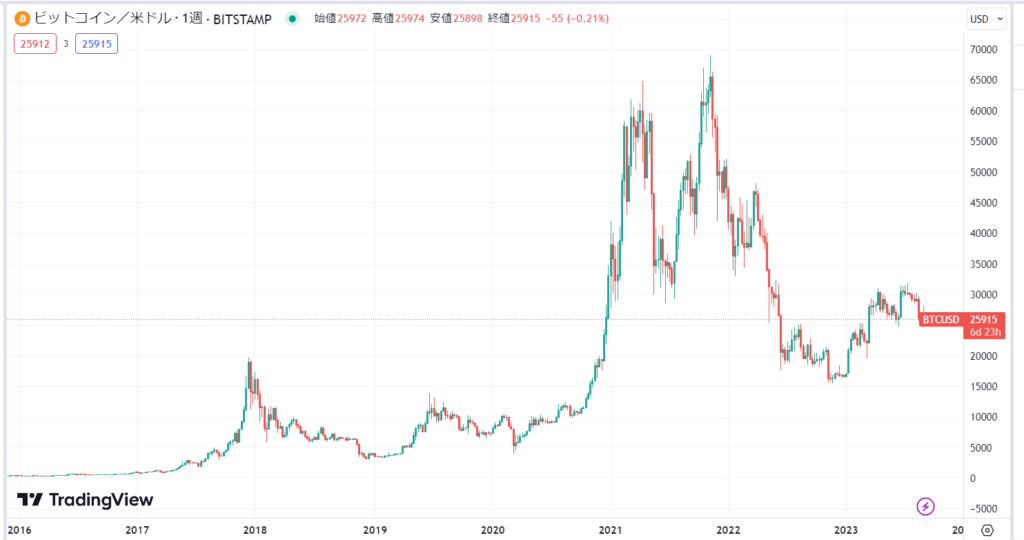 1BTC(1ビットコイン)の現在の価格動向
