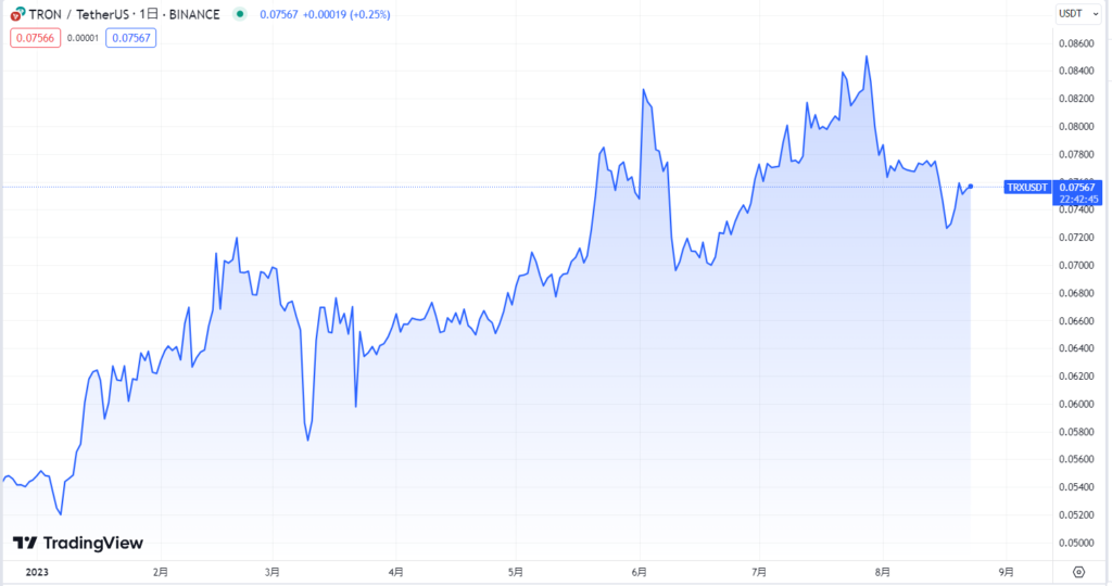 2023年8月時点：仮想通貨市場が低迷の中でも上昇を見せる