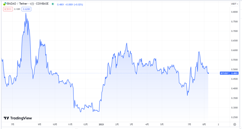 BitDAO(BIT)の現在の価格動向