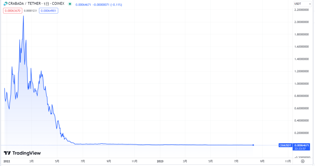 Crabada(CRA)の現在の価格動向
