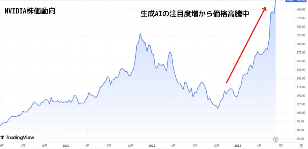 NVIDIA現在の価格動向